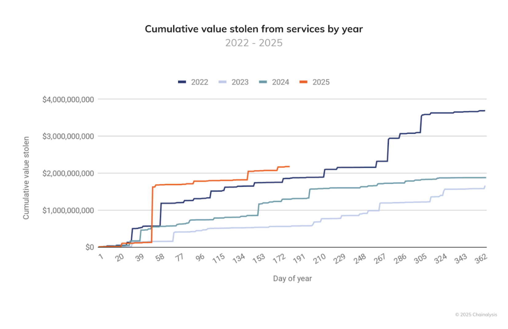 Crypto Funds Stolen in 2025